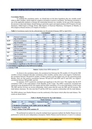 The Effects of International Trade on Trade Balance in Congo Brazzaville: A Comparative…
*Corresponding Author: Lagès Nadège Mouanguissa www.aijbm.com 24 | Page
Correlation Matrix
To establish the correlation matrix, we should base on the basic hypothesis that one variable would
relate to other variables, which might be a negative correlation or positive correlation. The Pearson correlation is
one of the applicable methods to estimate the relationship between two variables. In the case of the researches,
the presume is that trade balance should belong to particular export and import products (ECP-Exports of Crude
Petroleum, ERW-Export of Rough Wood, IME-Imports of Electrical Machinery, IAI-Imports of Metallic or
IWA-Import of Wood Articles or IT-Import of Textiles ).
Table 1: Correlations matrix for the collected data over the period of January 2007 to April 2014
Correlationsc
TB ECP ERW IME IAI IT IAW
TB Pearson Correlation 1 .998**
.230*
-.110 -.053 .055 .087
Sig. (2-tailed) .000 .031 .306 .623 .612 .419
ECP Pearson Correlation .998**
1 .209 -.086 -.013 .084 .117
Sig. (2-tailed) .000 .051 .425 .902 .439 .277
ERW Pearson Correlation .230*
.209 1 -.203 -.166 -.108 -.081
Sig. (2-tailed) .031 .051 .057 .123 .317 .451
IME Pearson Correlation -.110 -.086 -.203 1 .549**
.477**
.467**
Sig. (2-tailed) .306 .425 .057 .000 .000 .000
IAI Pearson Correlation -.053 -.013 -.166 .549**
1 .466**
.457**
Sig. (2-tailed) .623 .902 .123 .000 .000 .000
IT Pearson Correlation .055 .084 -.108 .477**
.466**
1 .325**
Sig. (2-tailed) .612 .439 .317 .000 .000 .002
IAW Pearson Correlation .087 .117 -.081 .467**
.457**
.325**
1
Sig. (2-tailed) .419 .277 .451 .000 .000 .002
**. Correlation is significant at the 0.01 level (2-tailed).
*. Correlation is significant at the 0.05 level (2-tailed).
c. Listwise N=88
Source: Authors from SPSS statistics 25
As shown in the correlation matrix, the correlation level between the TB variable (-0.110) and the IME
variable is lowest compared with other correlations of the variables, and the value is also negative. Furthermore,
the correlation between TB and ECP variable (+0.998) is positive and the highest one over the concerning group.
Besides, there are four positive correlations between TB and ECP and ERW and IT and IAW, two negative
correlations between TB and IME, and IAI.
In summary, ECP is positively correlated and significant at the 0.01 level. This implies that the ECP
contributes 9.98% to the trade balance of the Republic of the Congo. The ERW is positively correlated and
significant at the threshold of 0.05; this implies that the ERW contributes 2.3% in the trade balance of the Congo.
The IME and the IAI have an inverse relationship, which means that the more the IME and IAI increase, the
trade balance decreases. We also note that IT and the IAW have a positive relationship with the trade balance.
The SPSS software uses Durbin-Watson to test the conformity of the factors which affect the trade balance. The
results are shown below:
Table 2: Durbin-Watson for the trade balance
Model Summaryb
Model R R Square Adjusted R Square Std. Error of the Estimate Durbin-Watson
1 .999a
.998 .998 10024.720 1.775
a. Predictors: (Constant), IAW, ERW, ECP, IT, IME, IAI
b. Dependent Variable: TB
Source: Authors from SPSS statistics 25
We performed our analysis by using the multiple linear regression method, the Durbin-Watson test was
performed to verify the error independence assumption. Durbin-Watson must be between 1.5 and 2.5 to indicate
 