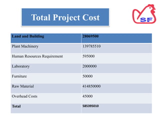 Total Project Cost
Land and Building 28069500
Plant Machinery 139785510
Human Resources Requirement 595000
Laboratory 2000000
Furniture 50000
Raw Material 414850000
Overhead Costs 45000
Total 585395010
 