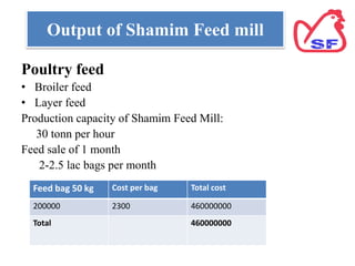Output of Shamim Feed mill
Poultry feed
• Broiler feed
• Layer feed
Production capacity of Shamim Feed Mill:
30 tonn per hour
Feed sale of 1 month
2-2.5 lac bags per month
Feed bag 50 kg Cost per bag Total cost
200000 2300 460000000
Total 460000000
 