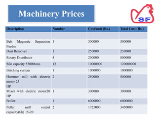 Machinery Prices
Description Number Cost/unit (Rs.) Total Cost (Rs.)
Belt Magnetic Separation
Feeder
1 300000 300000
Dust Remover 1 250000 250000
Rotary Distributor 4 200000 800000
Silo capacity 55000tons 12 10000000 120000000
Batching system 1 1000000 1000000
Hammer mill with electric
motor 25
HP
2 250000 500000
Mixer with electric motor20
HP
1 300000 300000
Boiler 1 6000000 6000000
Pellet mill output
capacity(t/h) 15-20
2 1725000 3450000
 
