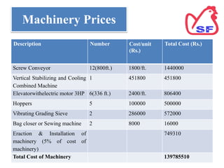 Description Number Cost/unit
(Rs.)
Total Cost (Rs.)
Screw Conveyor 12(800ft.) 1800/ft. 1440000
Vertical Stabilizing and Cooling
Combined Machine
1 451800 451800
Elevatorwithelectric motor 3HP 6(336 ft.) 2400/ft. 806400
Hoppers 5 100000 500000
Vibrating Grading Sieve 2 286000 572000
Bag closer or Sewing machine 2 8000 16000
Eraction & Installation of
machinery (5% of cost of
machinery)
749310
Total Cost of Machinery 139785510
Machinery Prices
 