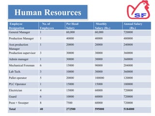 Human Resources
Employee
Designation
No. of
Employees
Per Head
Salary
Monthly
Salary (Rs.)
Annual Salary
(Rs.)
General Manager 1 60,000 60,000 720000
Production Manager 1 40000 40000 480000
Asst.production
Manager
1 20000 20000 240000
Production supervisor 3 30000 30000 360000
Admin manager 1 30000 30000 360000
Mechanical Foreman 6 15000 90000 204000
Lab Tech. 3 10000 30000 360000
Pallet operator 5 20000 100000 120000
PLC Operator 1 15000 15000 180000
Electrician 4 15000 60000 720000
Guard 6 10000 60000 720000
Peon + Sweeper 8 7500 60000 720000
Total 40 272500 595000 5184000
 