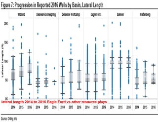 lateral length 2014 to 2016 Eagle Ford vs other resource plays
 