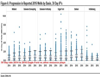 30 day rate 2014 to 2016 Eagle Ford vs other resource plays
 