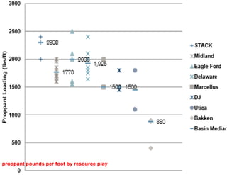 proppant pounds per foot by resource play
 