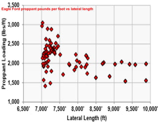 Eagle Ford proppant pounds per foot vs lateral length
 