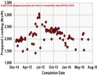 Eagle Ford proppant pounds per foot vs completion date 2014 to 2016
 