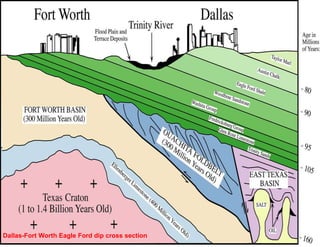 Dallas-Fort Worth Eagle Ford dip cross section
 