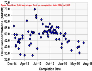 Eagle Ford frac fluid barrels per foot vs completion date 2014 to 2016
 