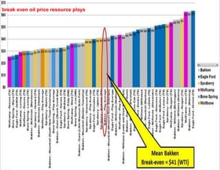 break even oil price resource plays
 