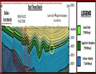 Southwest to Northeast cross section of Eagle Ford Unconformity
 