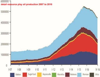 detail resource play oil production 2007 to 2016
 