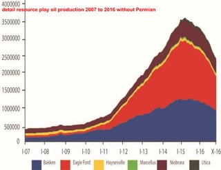 detail resource play oil production 2007 to 2016 without Permian
 