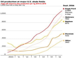 major US resource play production per rig 2010 to 2016
 
