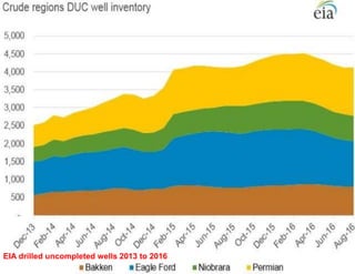 EIA drilled uncompleted wells 2013 to 2016
 