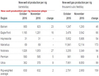 New well production per rig resource plays
 