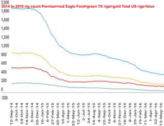 2014 to 2016 rig count Permian=red Eagle Ford=green TX rigs=gold Total US rigs=blue
 