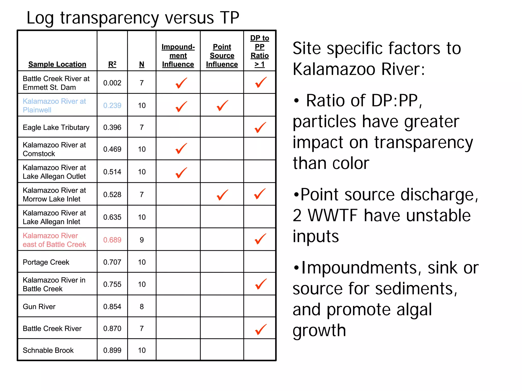 Site specific factors to
Kalamazoo River:
• Ratio of DP:PP,
particles have greater
impact on transparency
than color
•Point source discharge,
2 WWTF have unstable
inputs
•Impoundments, sink or
source for sediments,
and promote algal
growth
100.899Schnable Brook
70.870Battle Creek River
80.854Gun River
100.755
Kalamazoo River in
Battle Creek
100.707Portage Creek
90.689
Kalamazoo River
east of Battle Creek
100.635
Kalamazoo River at
Lake Allegan Inlet
70.528
Kalamazoo River at
Morrow Lake Inlet
100.514
Kalamazoo River at
Lake Allegan Outlet
100.469
Kalamazoo River at
Comstock
70.396Eagle Lake Tributary
100.239
Kalamazoo River at
Plainwell
70.002
Battle Creek River at
Emmett St. Dam
DP to
PP
Ratio
> 1
Point
Source
Influence
Impound-
ment
InfluenceNR2Sample Location
100.899Schnable Brook
70.870Battle Creek River
80.854Gun River
100.755
Kalamazoo River in
Battle Creek
100.707Portage Creek
90.689
Kalamazoo River
east of Battle Creek
100.635
Kalamazoo River at
Lake Allegan Inlet
70.528
Kalamazoo River at
Morrow Lake Inlet
100.514
Kalamazoo River at
Lake Allegan Outlet
100.469
Kalamazoo River at
Comstock
70.396Eagle Lake Tributary
100.239
Kalamazoo River at
Plainwell
70.002
Battle Creek River at
Emmett St. Dam
DP to
PP
Ratio
> 1
Point
Source
Influence
Impound-
ment
InfluenceNR2Sample Location
Log transparency versus TP
 