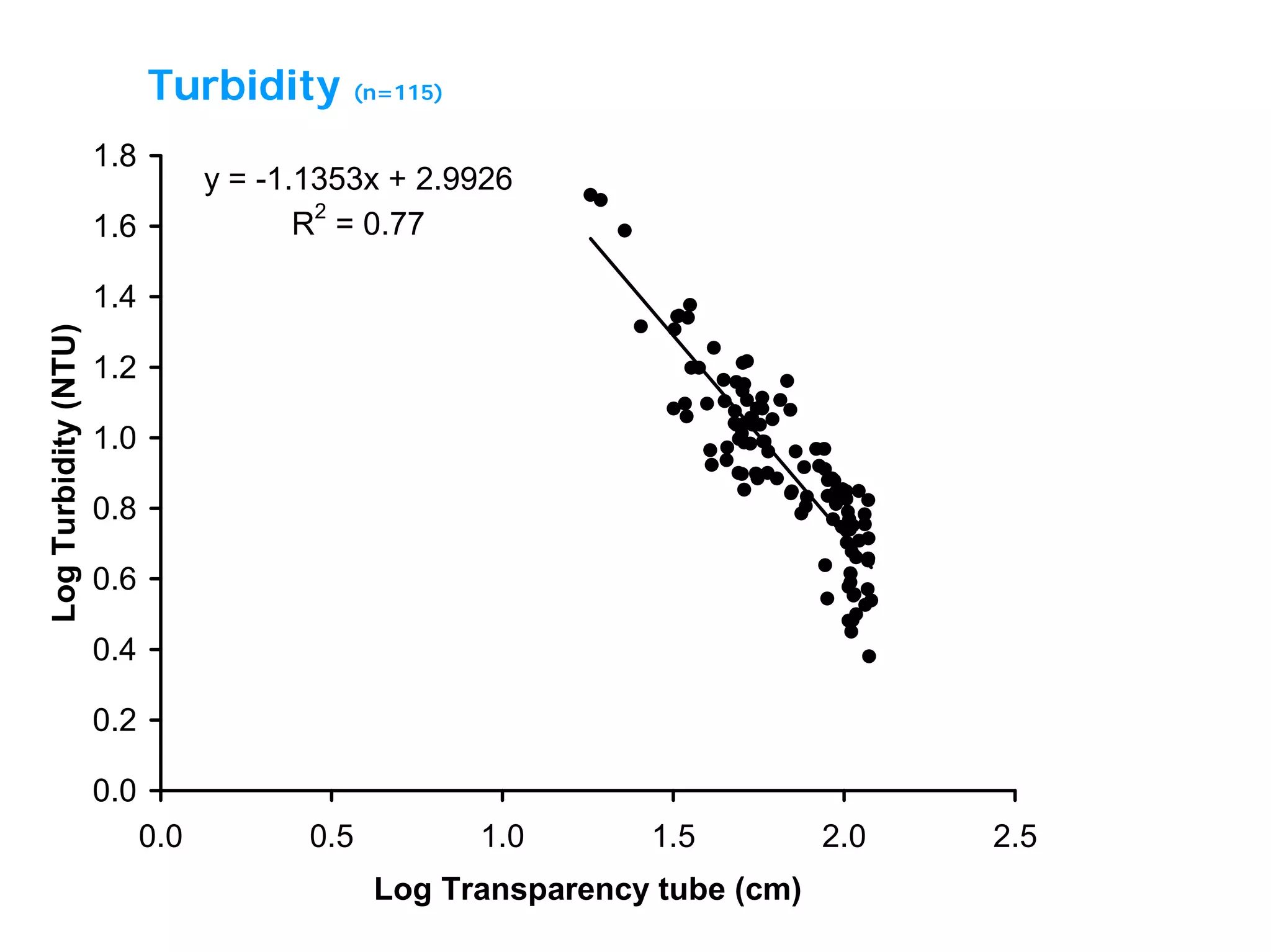 Turbidity (n=115)
y = -1.1353x + 2.9926
R
2
= 0.77
0.0
0.2
0.4
0.6
0.8
1.0
1.2
1.4
1.6
1.8
0.0 0.5 1.0 1.5 2.0 2.5
Log Transparency tube (cm)
LogTurbidity(NTU)
 