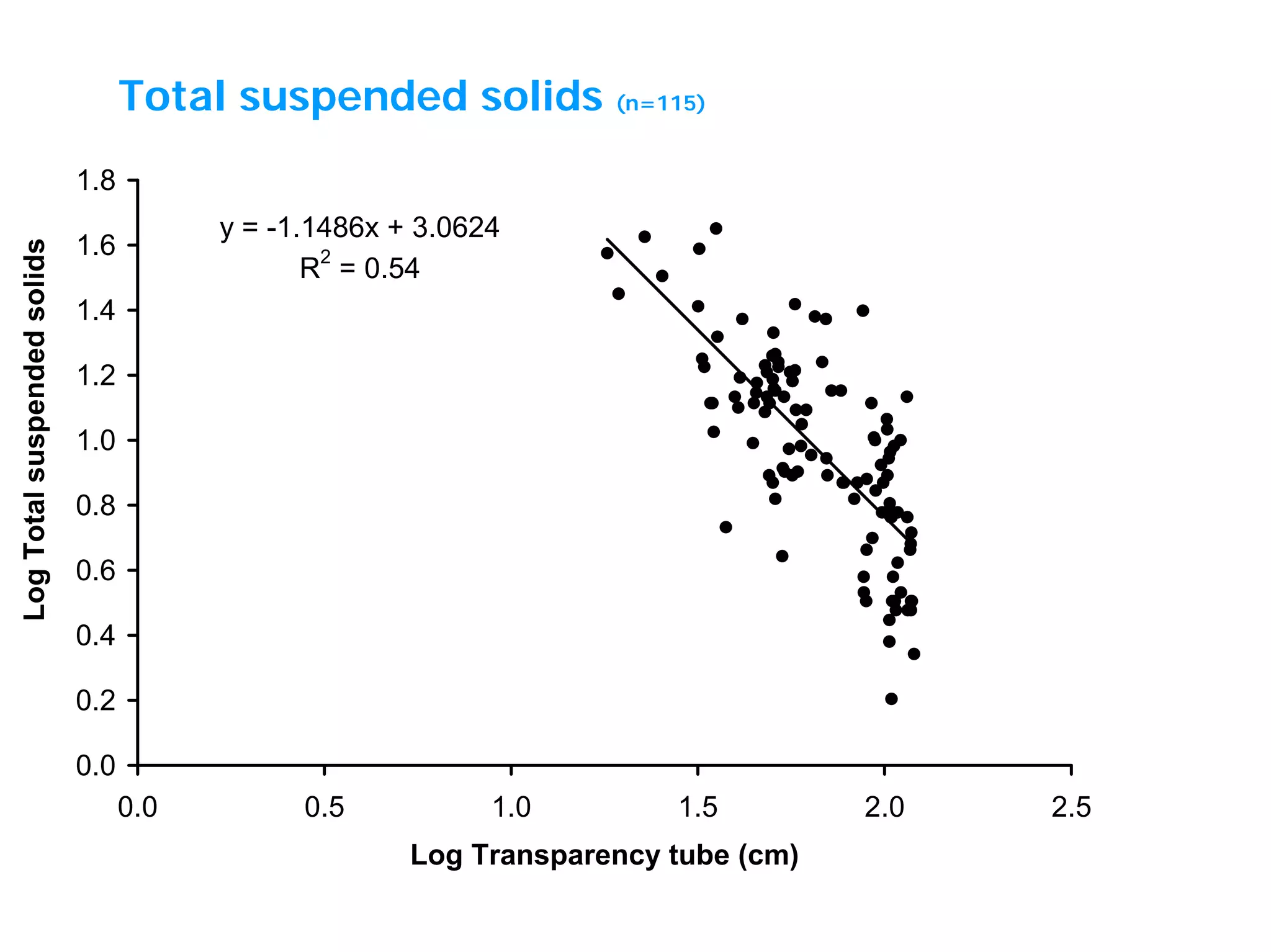 Total suspended solids (n=115)
y = -1.1486x + 3.0624
R
2
= 0.54
0.0
0.2
0.4
0.6
0.8
1.0
1.2
1.4
1.6
1.8
0.0 0.5 1.0 1.5 2.0 2.5
Log Transparency tube (cm)
LogTotalsuspendedsolids
 