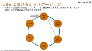&copy;2015 DataStax Conﬁdential. Do not distribute without consent.
DSE におけるレプリケーション
&bull;  もちろんCassandraと同じレプリケーション機能がありますが、加えてノードによって
分析、検索がETLなしで自動的に可能です
online
Txns
online
Txns
分析
(リアルタイム)
分析
(バッチ)
Search
分析
(リアルタイム)
オペレーション
 