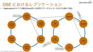 &copy;2015 DataStax Conﬁdential. Do not distribute without consent.
&bull;  Replicationはすべて自動(Online用と分析用でデータセンターを分ける事も可能)
online
Txns
online
Txns
オペレーション
分析
(リアルタイム)
分析
(バッチ)
Search
分析
(リアルタイム)
online
Txns
online
Txns
online
Txns
online
Txns
Search分析
(バッチ)
DSE におけるレプリケーション
リアルタイム分析
 