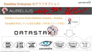 &copy;2015 DataStax Conﬁdential. Do not distribute without consent.
34
DataStax Acquired Graph Database company &ndash; Aurelius
TitanDBを作成していた会社を買収（今年末リリース予定）
z
ボトルネック
のないリニア
な拡張性  
マスターレス
でSSPPOOFFのな
い可用性  
オープン
ソース    
ベース  
ミリ秒単
位での大
量TTxx処理  
稼働率
110000%%の
信頼性  
GGUUIIで簡単
な監視、  
運用管理  
DataStax Enterprise のグラフオプション
 