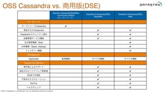 &copy;2015 DataStax Conﬁdential. Do not distribute without consent.
OSS Cassandra vs. 商用版(DSE)
Apache Cassandra/DataStax
Community Edition
(オープンソース）
DataStax Enterprise(DSE)
Standard
DataStax Enterprise(DSE)
Max
データベース
オープンソースCassandra ✔︎
保証されたCassandra ✔︎ ✔︎
Cassandra セキュリティ強化 ✔︎ ✔︎
自動管理サービス機能 ✔︎ ✔︎
全文検索機能（Solr) ✔︎
分析機能（Spark, Hadoop) ✔︎
インメモリー機能 ✔︎
Management
OpsCenter 監視機能 すべての機能 すべての機能
Support And Service
専門家によるサポート ✔︎ ✔︎
保証されたソフトウェア更新版 ✔︎ ✔︎
各OSでの保証 ✔︎ ✔︎
不具合のエスカレーション ✔︎ ✔︎
Hot Fix ✔︎ ✔︎
ヘルスチェック ✔︎ ✔︎
 