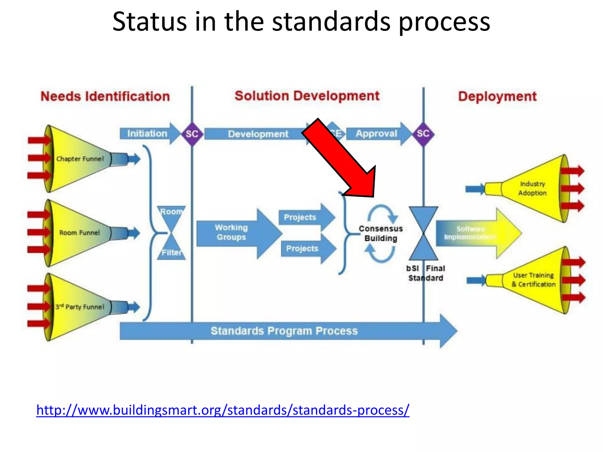 Status in the standards process
http://www.buildingsmart.org/standards/standards-process/
 