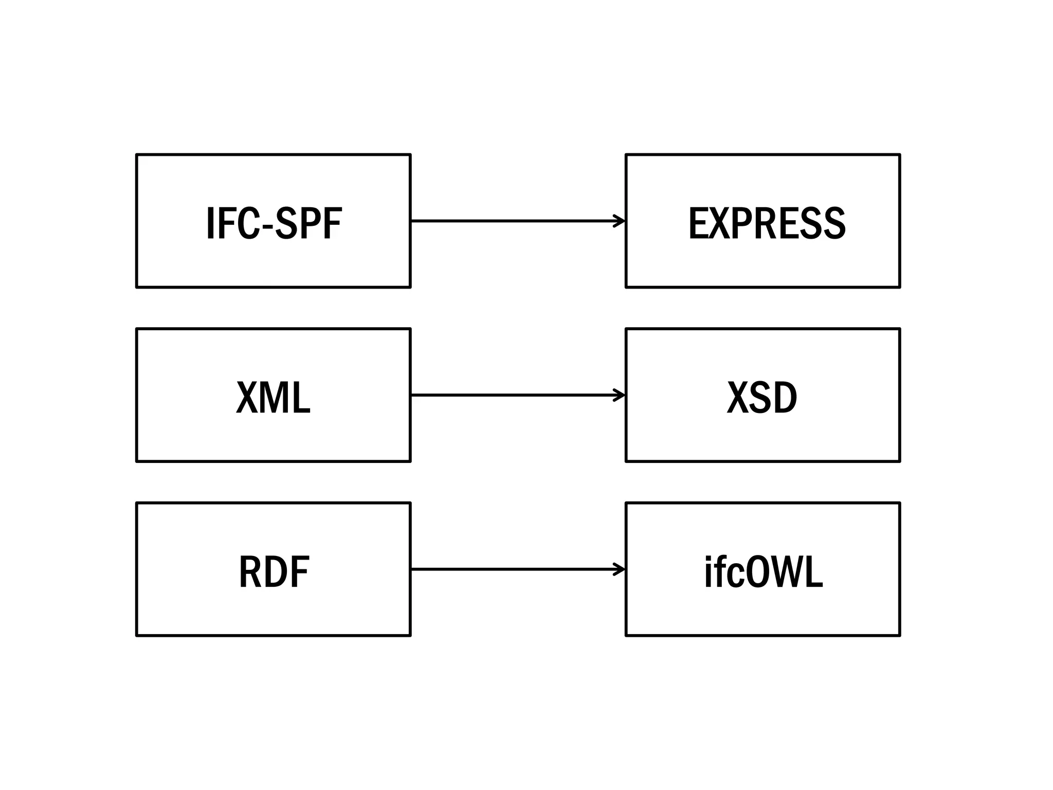 EXPRESSIFC-SPF
XSDXML
ifcOWLRDF
 
