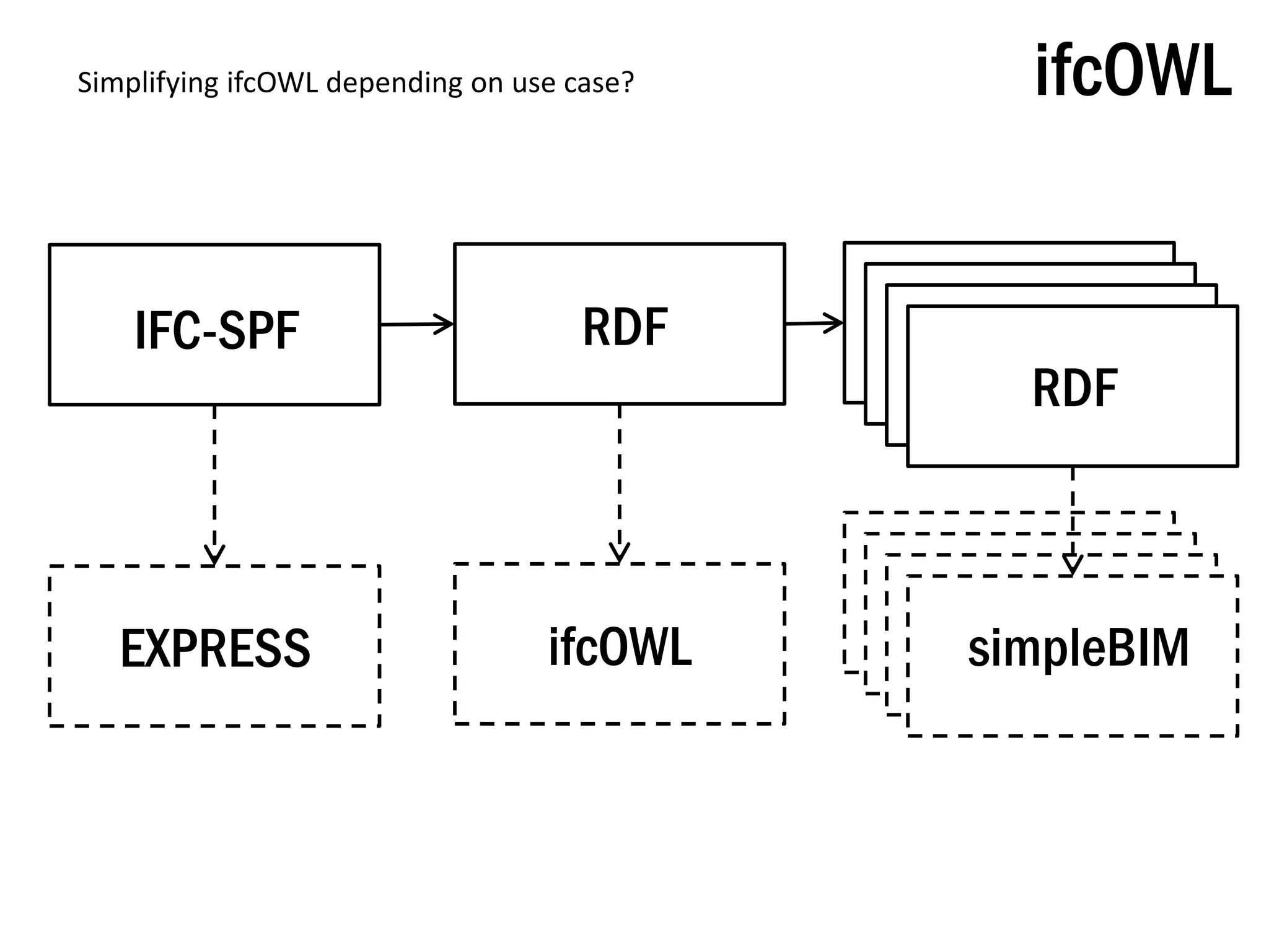 ifcOWL
RDFIFC-SPF
ifcOWLEXPRESS
RDF
simpleBIM
Simplifying ifcOWL depending on use case?
 