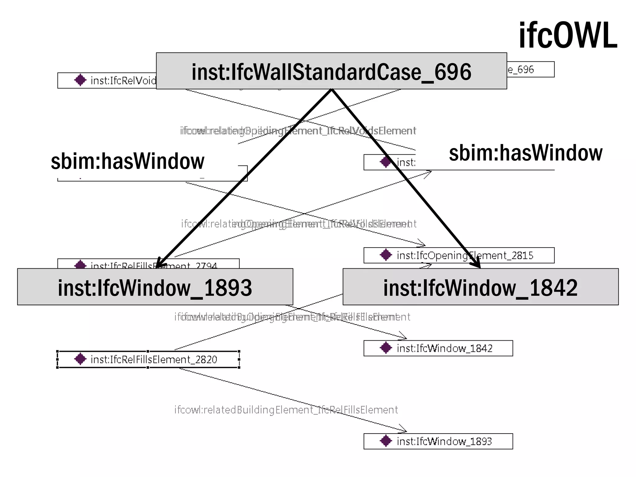 inst:IfcWindow_1893 inst:IfcWindow_1842
inst:IfcWallStandardCase_696
sbim:hasWindowsbim:hasWindow
ifcOWL
 