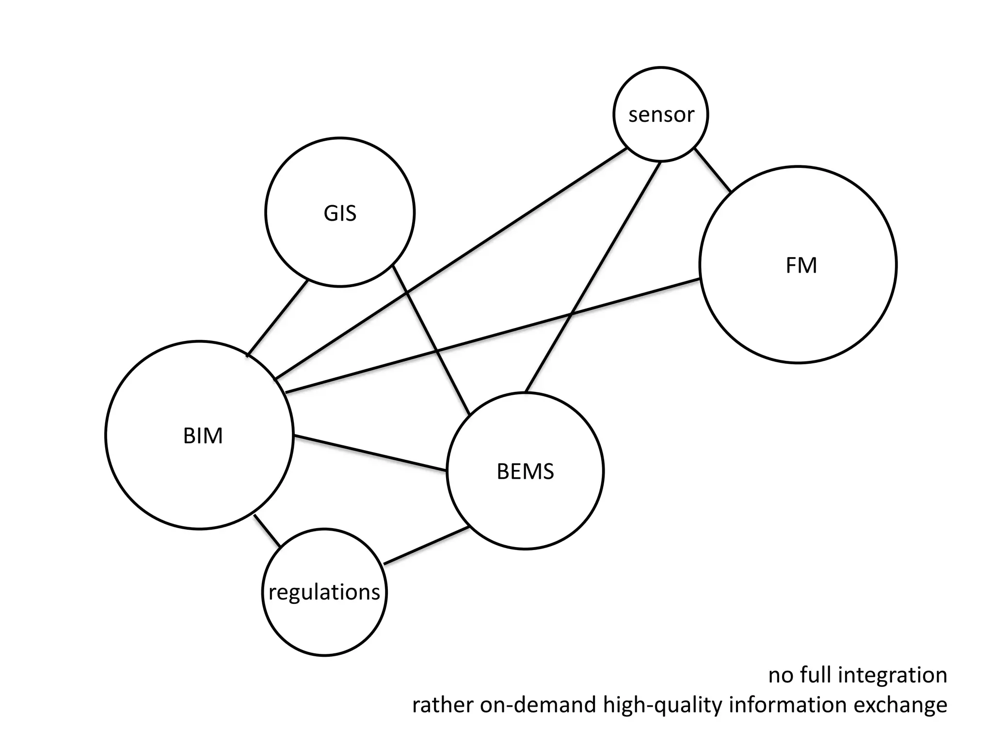 BIM
GIS
BEMS
sensor
FM
no full integration
rather on-demand high-quality information exchange
regulations
 