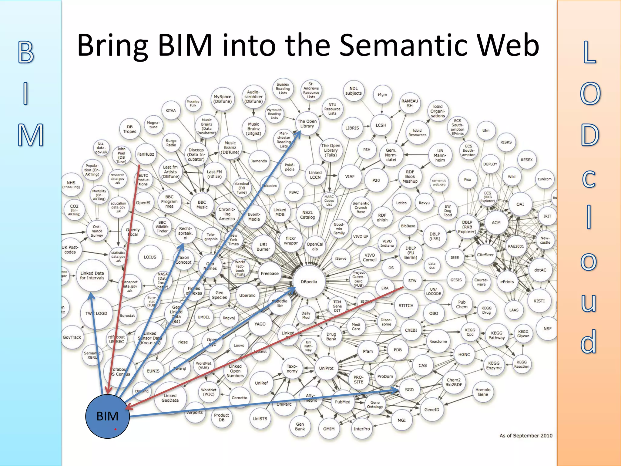 Bring BIM into the Semantic Web
BIM
 