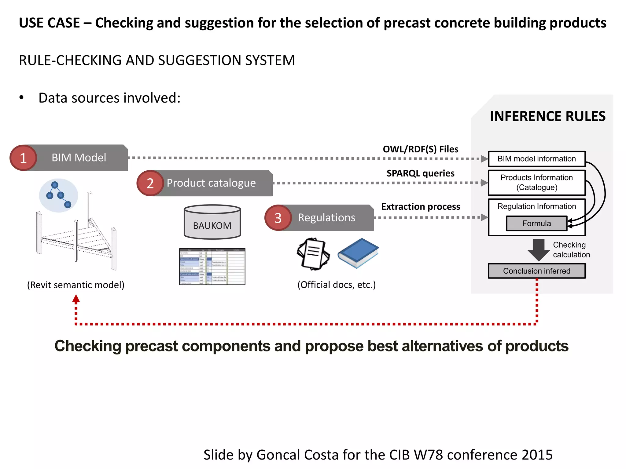 INFERENCE RULES
BIM model information
Regulation Information
Products Information
(Catalogue)
Formula
Checking
calculation
BAUKOM
Conclusion inferred
Regulations
(Official docs, etc.)
BIM Model
Product catalogue
Extraction process
SPARQL queries
OWL/RDF(S) Files
(Revit semantic model)
USE CASE – Checking and suggestion for the selection of precast concrete building products
RULE-CHECKING AND SUGGESTION SYSTEM
• Data sources involved:
Checking precast components and propose best alternatives of products
1
2
3
Slide by Goncal Costa for the CIB W78 conference 2015
 