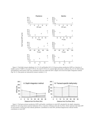 Figure 4. Total daily transect planktonic (A, C, E, G) and benthic (B, D, F, H) gross primary production (GPP) as a function of
soluble reactive P (SRP) (A, B), total P (TP) (C, D), total N (TN) (E, F), and the light attenuation coeﬃcient (Kd) (G, H). Both benthic
and planktonic total transect GPP were calculated as the area under the GPP vs depth curves from the depth–integration method
(Fig. 3A–C). Data points are indicated by transect numbers (1–4).
Figure 5. Total gross primary production (GPP) and benthic contribution to total GPP calculated by the depth–integration
method (A) and using transect-speciﬁc bathymetry (B) as a function of distance from the Fox River. Points represent total daily GPP
in each transect, vertical grey lines indicate planktonic contribution to total GPP, and black diagonal lines indicate benthic
contribution to total GPP.
 