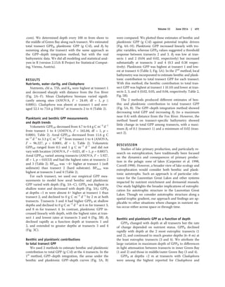 .com). We determined depth every 100 m from shore to
the middle of Green Bay along each transect. We estimated
total transect GPPB, planktonic GPP (g C/d), and Bf by
summing along the transect with the same approach as
the GPP–depth integration method, but with the real
bathymetric data. We did all modeling and statistical anal-
yses in R (version 2.15.0; R Project for Statistical Comput-
ing, Vienna, Austria).
RESULTS
Nutrients, water clarity, and Cladophora
Nutrients, chl a, TSS, and Kd were highest at transect 1
and decreased sharply with distance from the Fox River
(Fig. 2A–F). Mean Cladophora biomass varied signiﬁ-
cantly among sites (ANOVA, F = 24.49, df = 1, p ≤
0.0001). Cladophora was absent at transect 1 and aver-
aged 52.1 to 73.6 g DM/m2
at transects 2 to 4 (Table 2).
Planktonic and benthic GPP measurements
and depth trends
Volumetric GPPOP decreased from 4.7 to 0.4 g C m–3
d–1
from transect 1 to 4 (ANOVA, F = 165.84, df = 1, p 
0.0001; Table 2). Areal GPPOP decreased from 11.6 g C
m–2
d–1
to 3.3 g C m–2
d–1
from transect 1 to 4 (ANOVA,
F = 96.327, p  0.0001, df = 1; Table 2). Volumetric
GPPNP ranged from 0.5 and 1 g C m–3
d–1
and did not
vary with location (ANOVA, F = 0.021, df = 1, p = 0.8857).
Areal GPPNP varied among transects (ANOVA, F = 5.927,
df = 1, p = 0.0153) and had the highest rates at transects 2
and 3 (Table 2). BPmax was ∼4× higher at transect 1 (soft
sediment) than transect 2 (hard substrate). BPmax was
highest at transects 3 and 4 (Table 2).
For each transect, we used our empirical GPP mea-
surements to model how areal benthic and planktonic
GPP varied with depth (Fig. 3A–C). GPPB was highest in
shallow water and decreased with depth (Fig. 3A). GPPB
at depths 1 m were almost 4× higher at transect 1 than
transect 2, and declined to 0 g C m–2
d–1
by 2 m at both
transects. Transects 3 and 4 had higher GPPB at shallow
depths and declined to 0 g C m–2
d–1
at 6 m for transect 3,
and 8 m for transect 4. In contrast, planktonic GPP in-
creased linearly with depth, with the highest rates at tran-
sect 1 and lowest rates at transects 3 and 4 (Fig. 3B). Bf
declined rapidly as a function depth at transects 1 and
2, and extended to greater depths at transects 3 and 4
(Fig. 3C).
Benthic and planktonic contributions
to total transect GPP
We used 2 methods to estimate benthic and planktonic
contribution to total GPP (g C/d) at the 4 transects. In the
1st
method, GPP–depth integration, the areas under the
benthic and planktonic GPP–depth curves (Fig. 3A, B)
were compared. We plotted these estimates of benthic and
planktonic GPP (g C/d) against potential trophic drivers
(Fig. 4A–H). Planktonic GPP increased linearly with tro-
phic variables, whereas GPPB values suggested a threshold
response between transects 2 and 3. Bf was low at tran-
sects 1 and 2 (0.04 and 0.02, respectively) but increased
substantially at transects 3 and 4 (0.3 and 0.38 respec-
tively). Planktonic GPP was highest at transect 1 and low-
est at transect 4 (Table 2, Fig. 5A). In the 2nd
method, local
bathymetry was incorporated to estimate benthic and plank-
tonic contribution to total transect GPP for each transect.
With this method, the benthic contribution to total tran-
sect GPP was highest at transect 1 (0.10) and lower at tran-
sects 2, 3, and 4 (0.02, 0.05, and 0.04, respectively; Table 2,
Fig. 5B).
The 2 methods produced diﬀerent estimates of ben-
thic and planktonic contribution to total transect GPP
(Fig. 5A, B). The GPP–depth integration method showed
decreasing total GPP and increasing Bf (to a maximum
near 0.4) with distance from the Fox River. However, the
method based on transect-speciﬁc bathymetry showed
little change in total GPP among transects, with a maxi-
mum Bf of 0.1 (transect 1) and a minimum of 0.02 (tran-
sect 2).
DISCUSSION
Studies of lake primary production, and particularly re-
search on eutrophication, have traditionally been focused
on the dynamics and consequences of primary produc-
tion in the pelagic zone of lakes (Carpenter et al. 1998,
Correll 1998). However, a broader view of lake ecology and
eutrophication would consider both benthic and plank-
tonic autotrophs. Such an approach is of particular rele-
vance for the Laurentian Great Lakes and other systems
impacted by nutrient enrichment and dreissenid mussels.
Our study highlights the broader implications of eutrophi-
cation for autotrophic structure in the Laurentian Great
Lakes. Though we consider autotrophic structure along a
spatial trophic gradient, our approach and ﬁndings are ap-
plicable to other situations where changes in nutrient sta-
tus occur either across space or through time.
Benthic and planktonic GPP as a function of depth
GPPB changed with depth at all transects but the rate
of change depended on nutrient status. GPPB declined
rapidly with depth at the 2 most eutrophic transects (1
and 2), and continued to much greater depths (6–8 m) at
the least eutrophic transects (3 and 4). We attribute the
large variation in maximum depth of GPPB to diﬀerences
in light attenuation between transects in inner Green Bay
(1 and 2) and those in middle/outer Green Bay (3 and 4).
GPPB at depths 2 m at transects with Cladophora
were among the highest reported for Cladophora and
Volume 33 June 2014 | 491
 