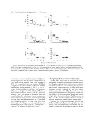 were similar to primary production rates in highly pro-
ductive tropical coral reefs (Carpenter 1985, Gattuso et al.
1998). Below 2 m at transects 3 and 4, our estimates of
GPPB were comparable to previous estimates of GPPB in
Cladophora mats in the Great Lakes. Malkin et al. (2010)
reported rates of GPPB between 0.8 and 1.6 g C m–2
d–1
in Lake Ontario, and Davies and Hecky (2005) reported
GPPB rates of 0.9 g C m–2
d–1
in Lake Erie Cladophora
mats. Average Cladophora biomass (∼60–80 g DM/m2
) at
transects 3 and 4 were similar to, but slightly lower than
reports for Lakes Erie and Ontario, whereas our maximum
biomass estimates were similar to previous reports (Hig-
gins et al. 2005, 2008). Our estimates of BPmax at transects
with Cladophora (transects 2, 3, and 4 had mean BPmax
of 2.1 mg C m–2
d–1
) agree well with reported values for
other locations in the Great Lakes (BPmax ranging from 1–
4 mg C m–2
d–1
reported by Malkin et al. (2010).
Autotrophic structure and environmental variables
Trophic status played a role in structuring the relative
contribution of benthic and planktonic primary produc-
tion along the trophic gradient in Green Bay. As nutrient
concentration decreased, total planktonic primary produc-
tion decreased whereas total GPPB increased (GPP–depth
integration method). Planktonic GPP was more respon-
sive to nutrient status than GPPB. This result is not sur-
prising given that phytoplankton are generally nutrient lim-
ited (Hecky et al. 1993). In contrast, benthic algae tend to
be light rather than nutrient limited (Vadeboncoeur et al.
2001), and this limitation explains the more muted re-
sponse of benthic algae to water-column nutrient status.
Nutrients were correlated with changes in benthic and
planktonic GPP, but bathymetry strongly inﬂuenced pat-
terns of GPP. We anticipated that oligotrophic sites (i.e.,
transect 4) would have the largest Bf to total GPP because
Figure 2. Mean total P (TP) (A), soluble reactive P (SRP) (B), total N (TN) (C), chlorophyll a (chl a) (D), total suspended solids
(TSS) (E), and light attenuation coeﬃcient (Kd) (F) at 5 locations along the trophic gradient in Green Bay, Lake Michigan, USA. All
data were collected during 2010 and 2011 at oﬀshore planktonic (OP) locations. Water-quality sampling sites do not correspond with
gross primary production (GPP) transects except at distances 1.2 km (transect 1) and 34.8 km (transect 4).
492 | Benthic and planktonic primary production B. Althouse et al.
 