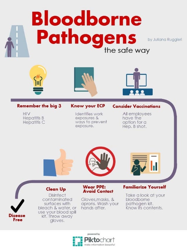 Bloodborne pathogens