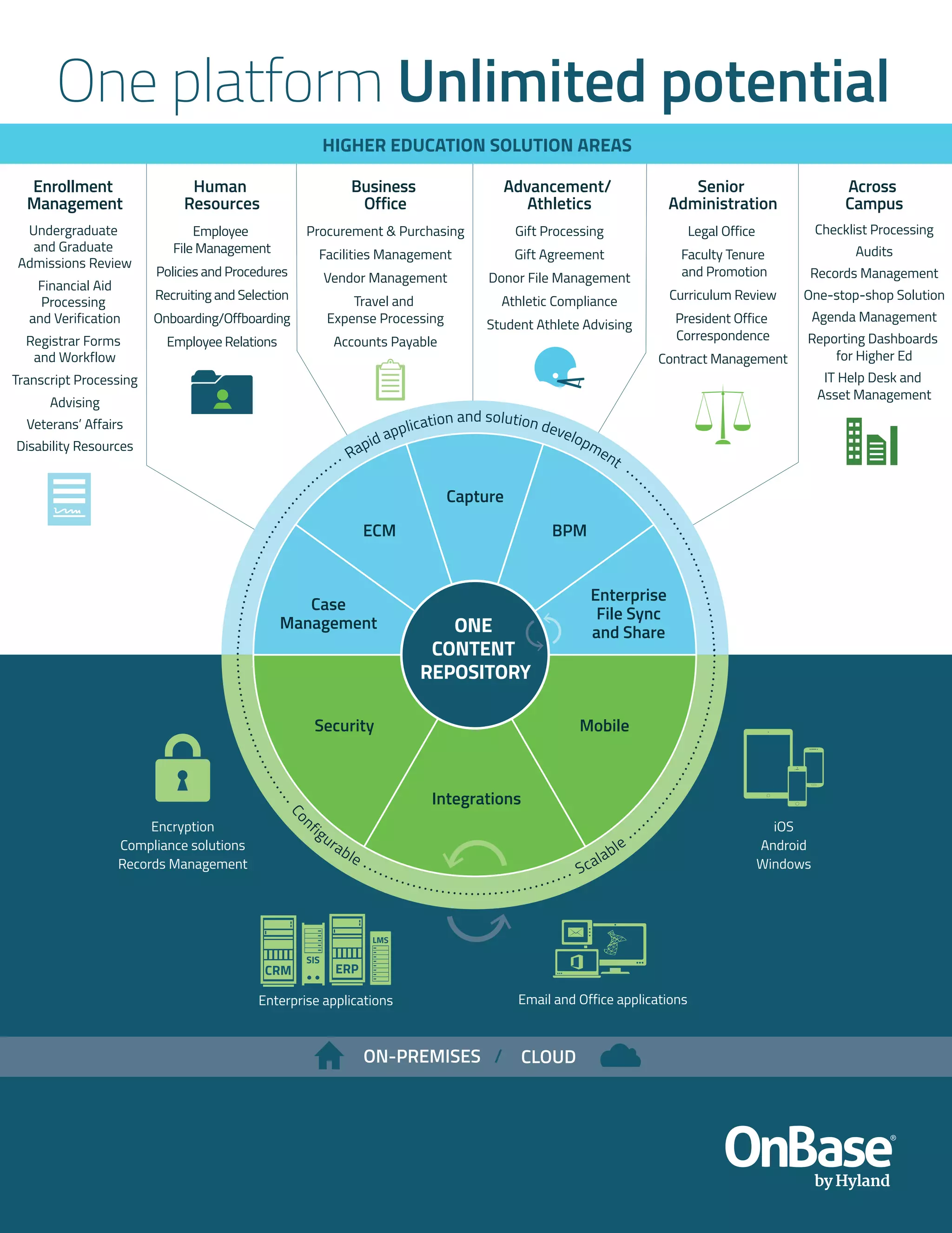 Email and Office applications
iOS
Android
Windows
Mobile
Capture
Enterprise
File Sync
and Share
Integrations
ECM BPM
Case
Management
•••••••••••••••••••••••••••••
Con
figurable ••••••••••••••••••••••••••••••••••••• Scalable ••••
•••••••••••••••••••••••••••••••••
Encryption
Compliance solutions
Records Management
Human
Resources
Employee
File Management
Policies and Procedures
Recruiting and Selection
Onboarding/Offboarding
Employee Relations
Advancement/
Athletics
Gift Processing
Gift Agreement
Donor File Management
Athletic Compliance
Student Athlete Advising
Senior
Administration
Legal Office
Faculty Tenure
and Promotion
Curriculum Review
President Office
Correspondence
Contract Management
Business
Office
Procurement & Purchasing
Facilities Management
Vendor Management
Travel and
Expense Processing
Accounts Payable
Enrollment
Management
Undergraduate
and Graduate
Admissions Review
Financial Aid
Processing
and Verification
Registrar Forms
and Workflow
Transcript Processing
Advising
Veterans’ Affairs
Disability Resources
Across
Campus
Checklist Processing
Audits
Records Management
One-stop-shop Solution
Agenda Management
Reporting Dashboards
for Higher Ed
IT Help Desk and
Asset Management
••••••••••••••••••••••••••••••
•••••••• Rapid application and solution development
••••
••••••••••••••••••••••••••••••••
ONE
CONTENT
REPOSITORY
Security
Enterprise applications
ERP
SIS
LMS
CRM
HIGHER EDUCATION SOLUTION AREAS
ON-PREMISES CLOUD
One platform Unlimited potential
 