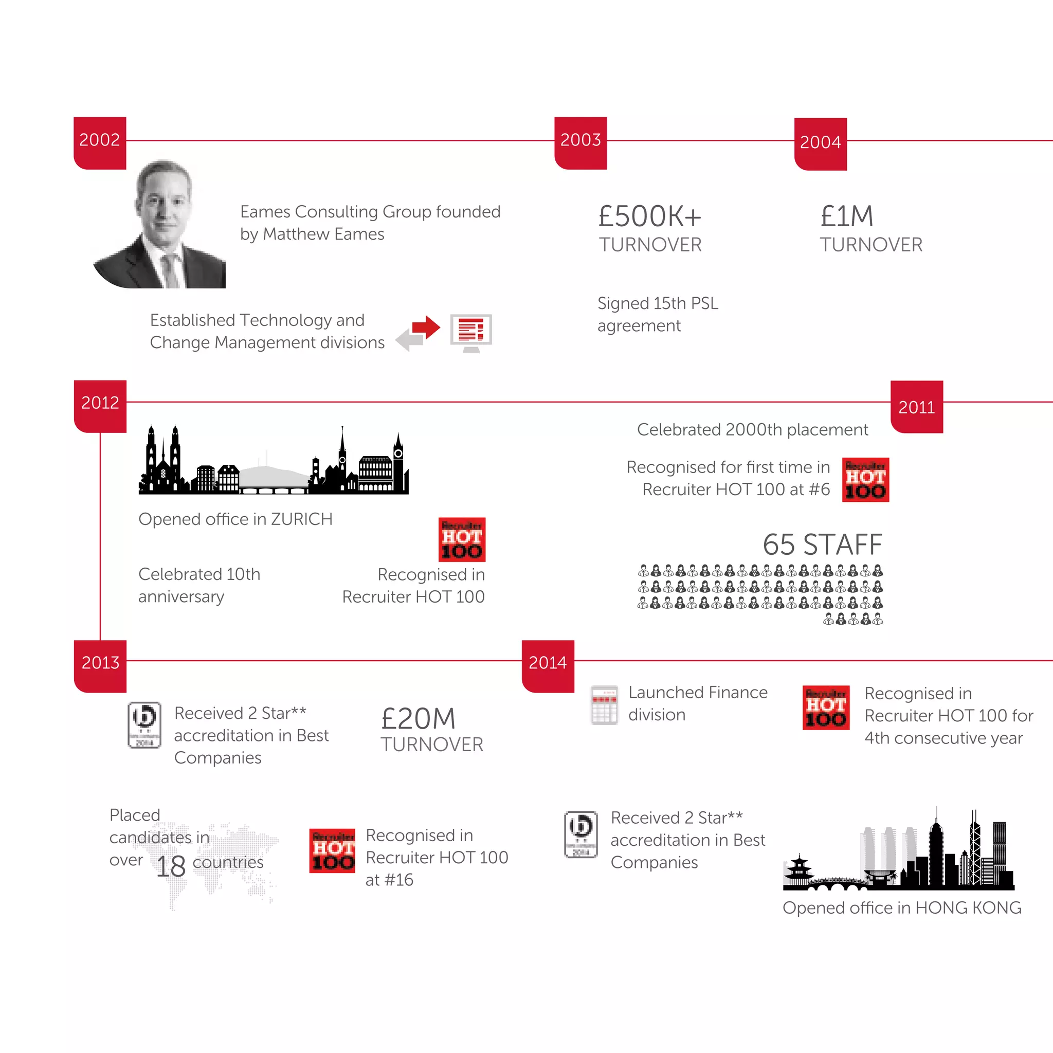 2002
2002 2003 2004
20112012
2013 2014
Eames Consulting Group founded
by Matthew Eames
Established Technology and
Change Management divisions
TURNOVER
£500K+
Signed 15th PSL
agreement
TURNOVER
£1M
Celebrated 2000th placement
Recognised for ﬁrst time in
Recruiter HOT 100 at #6
65 STAFF
Opened office in ZURICH
Celebrated 10th
anniversary
Recognised in
Recruiter HOT 100
Recognised in
Recruiter HOT 100
at #16
TURNOVER
£20M
Placed
candidates in
over
18 countries
Received 2 Star**
accreditation in Best
Companies
Opened office in HONG KONG
Launched Finance
division
Recognised in
Recruiter HOT 100 for
4th consecutive year
Received 2 Star**
accreditation in Best
Companies
 