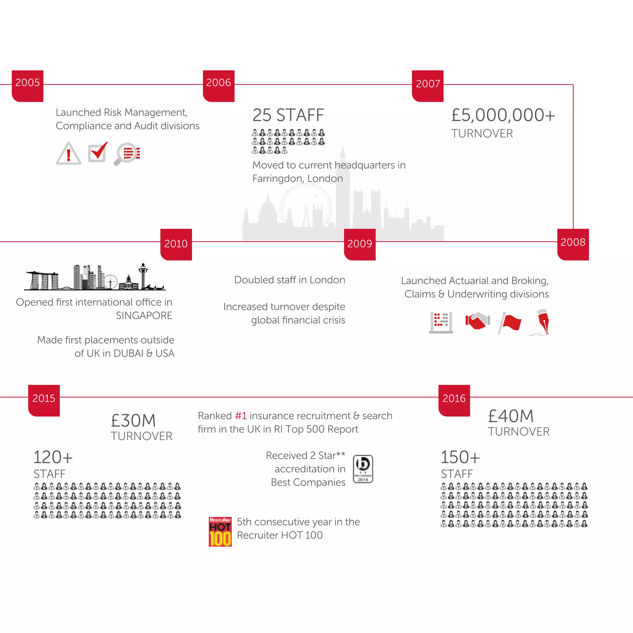 2005 2007
200820092010
Launched Risk Management,
Compliance and Audit divisions
Moved to current headquarters in
Farringdon, London
25 STAFF
TURNOVER
£5,000,000+
Launched Actuarial and Broking,
Claims & Underwriting divisions
Doubled staff in London
Increased turnover despite
global ﬁnancial crisis
Opened ﬁrst international office in
SINGAPORE
Made ﬁrst placements outside
of UK in DUBAI & USA
2006
2015
120+
STAFF
TURNOVER
£30M
2016
5th consecutive year in the
Recruiter HOT 100
Received 2 Star**
accreditation in
Best Companies
Ranked #1 insurance recruitment & search
ﬁrm in the UK in RI Top 500 Report TURNOVER
£40M
150+
STAFF
 
