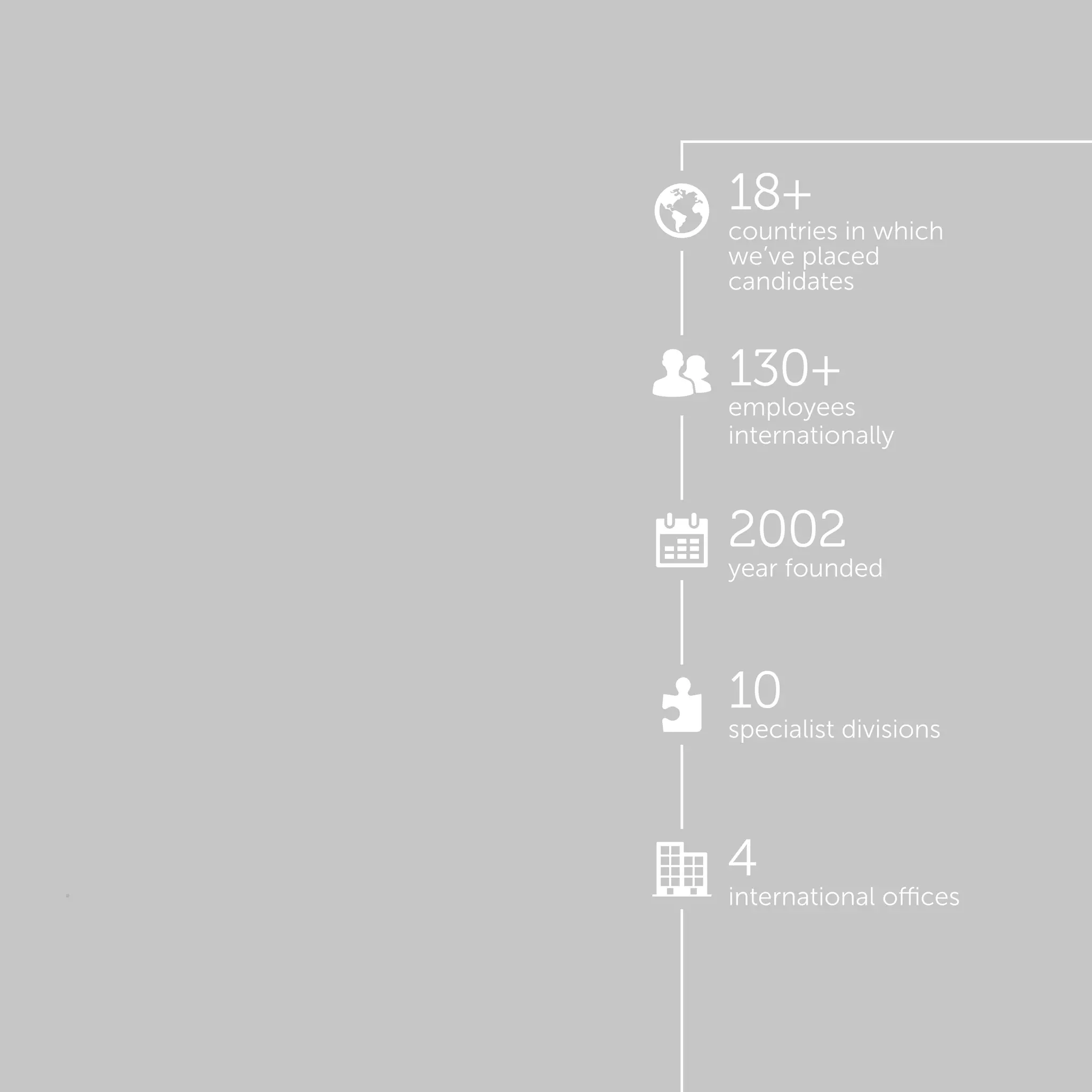.
18+
countries in which
we’ve placed
candidates
130+
employees
internationally
2002
year founded
10
specialist divisions
4
international offices
 