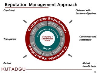 11
Reputation Management Approach
 