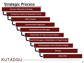 9
Strategic Process
Business Objectives & Strategy
Competitive Analysis & Reputation Survey
SWOT Analysis
Communication Objectives
Positioning & Key Messages
Stakeholders & Target Groups Analysis
Specific Messages to Stakeholders & Target Groups
Communication Tools/Channels Analysis
Strategy
Action Plan
 