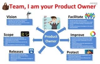 Team, I am your Product Owner
Product
Owner
· Manage the stakeholders requirements
· Represents the users of the system
· Communicates the vision to the Scrum team
· Sets the goal of each Sprint
Vision
· Owns & maintains the Product Backlog
· Understands and articulates to the team the
requirements in user stories
· Makes key decisions & prioritizes work for the
team
· Sets the acceptance criteria for each story
Scope
· Attends the daily standup to LISTEN
· Provides guidance and clarification when sought
· Ensures the Product backlog is maintained and
current
· Provides authoritative knowledge on the system
being developed
Facilitate
· Promote continuous improvement methods
· Commit to continued self learning of Agile
· Coach and mentor stakeholders on Scrum
practices
· Yokoten (share across the organization your
improved processes)
· Promote standardized repeatable processes
· Observe, listen, evaluate and provide feedback
Improve
· Shields the team from users, stakeholders, and
requirements engineering
· Shields the team from business influences that
impact scope and delivery
Protect· Establishes the release plan goals
· Maintains the scope for each release
· Approves the release
· Communicates new functionality of changes to
stakeholders
Releases
Prepared by: Nigel Thurlow
Last Updated: April 10th
2015
Version: 3
 