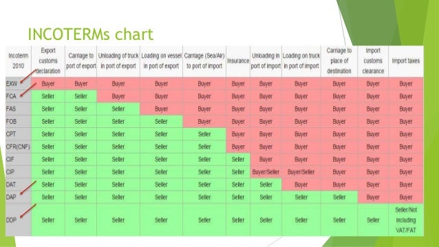 incoterms 2010 incoterms 2010 charts