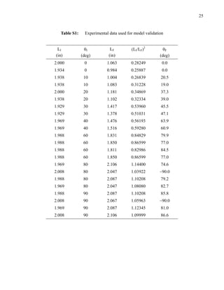 25
Table S1: Experimental data used for model validation
LI
(in)
θI
(deg)
LF
(in)
(LI/LF)2
θF
(deg)
2.000 0 1.063 0.28249 0.0
1.934 0 0.984 0.25887 0.0
1.938 10 1.004 0.26839 20.5
1.938 10 1.083 0.31228 19.0
2.000 20 1.181 0.34869 37.3
1.938 20 1.102 0.32334 39.0
1.929 30 1.417 0.53960 45.5
1.929 30 1.378 0.51031 47.1
1.969 40 1.476 0.56193 63.9
1.969 40 1.516 0.59280 60.9
1.988 60 1.831 0.84829 79.9
1.988 60 1.850 0.86599 77.0
1.988 60 1.811 0.82986 84.5
1.988 60 1.850 0.86599 77.0
1.969 80 2.106 1.14400 74.6
2.008 80 2.047 1.03922 ~90.0
1.988 80 2.087 1.10208 79.2
1.969 80 2.047 1.08080 82.7
1.988 90 2.087 1.10208 85.8
2.008 90 2.067 1.05963 ~90.0
1.969 90 2.087 1.12345 81.0
2.008 90 2.106 1.09999 86.6
 