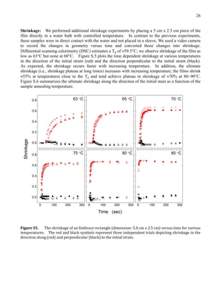 26
Shrinkage: We performed additional shrinkage experiments by placing a 5 cm x 2.5 cm piece of the
film directly in a water bath with controlled temperature. In contrast to the previous experiments,
these samples were in direct contact with the water and not placed in a sleeve. We used a video camera
to record the changes in geometry versus time and converted those changes into shrinkage.
Differential scanning calorimetry (DSC) estimates a Tg of ≈59.5°C; we observe shrinkage of the film as
low as 63°C but none at 60°C. Figure S.5 plots the time dependent shrinkage at various temperatures
in the direction of the initial strain (red) and the direction perpendicular to the initial strain (black).
As expected, the shrinkage occurs faster with increasing temperature. In addition, the ultimate
shrinkage (i.e., shrinkage plateau at long times) increases with increasing temperature; the films shrink
≈55% at temperatures close to the Tg and tend achieve plateau in shrinkage of ≈70% at 80~90°C.
Figure S.6 summarizes the ultimate shrinkage along the direciton of the initial stain as a function of the
sample annealing temperature.
Figure S5. The shrinkage of an Embrace rectangle (dimension: 5.0 cm x 2.5 cm) versus time for various
temperatures. The red and black symbols represent three independent trials depicting shrinkage in the
direction along (red) and perpendicular (black) to the initial strain.
 