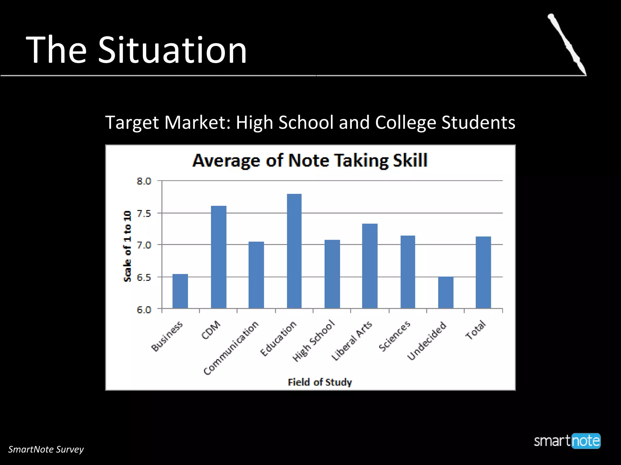 The Situation
Target Market: High School and College Students
SmartNote Survey
 